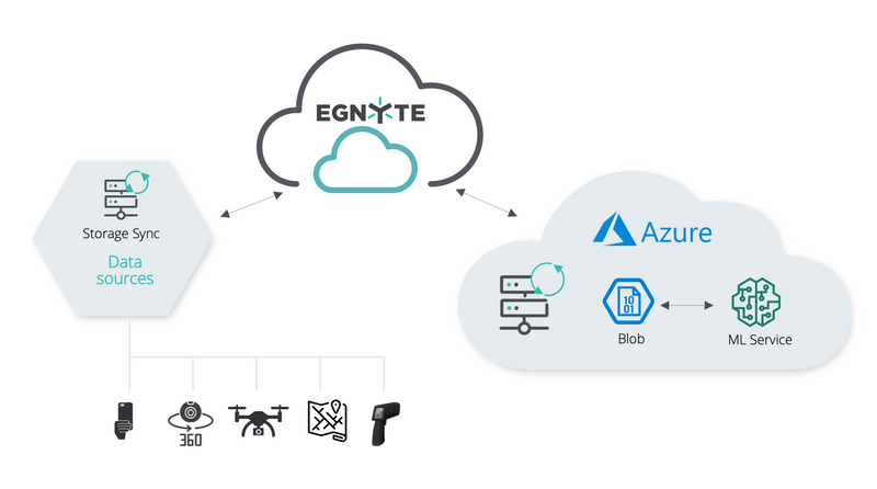 Egnyte